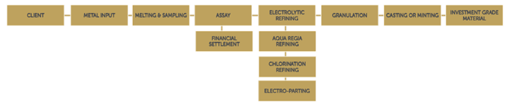 Simplified chart view of the production cycle