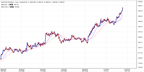 Gold chart