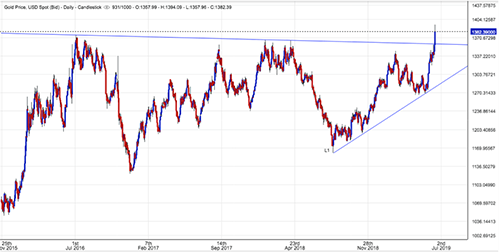 21st June 2019 Gold Price Chart