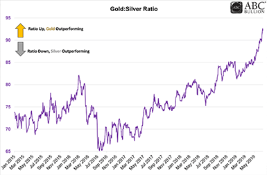 Gold Silver Ratio June 2019