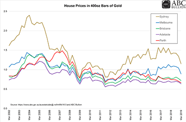 House Prices in 400oz Bars of Gold