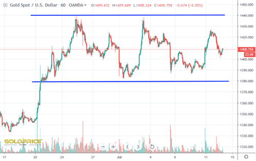 Gold Spot Price Chart