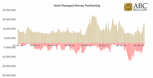 Gold Managed Money Positioning