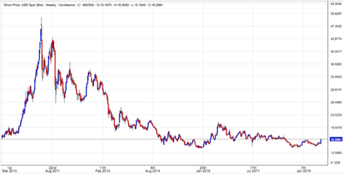 Silver Price Chart