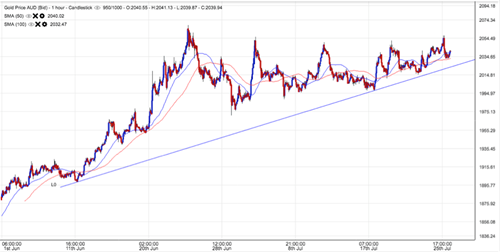 Gold Price Chart AUD