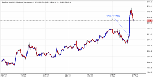 Gold chart