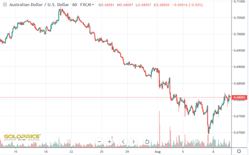 Gold chart