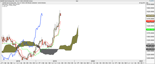 Gold chart