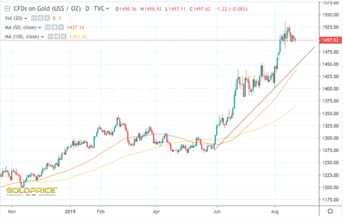 CDFs on Gold