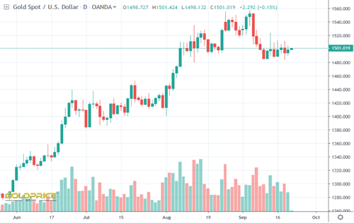 Gold Price Chart September 2019