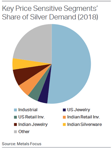 Key Price Sensitive Segments' Share of Silver Demand (2018)