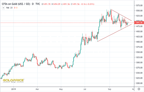 CFDs on Gold Price Chart