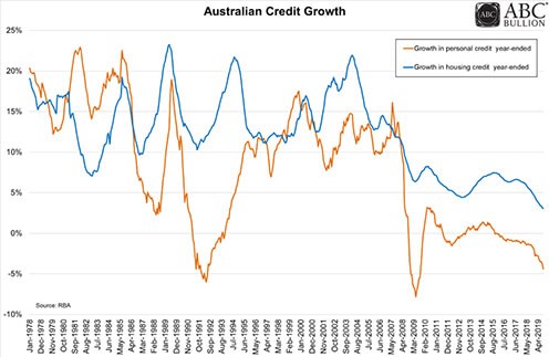 Australian Credit Growth Chart