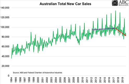 Australian Total New Car Sales Chart