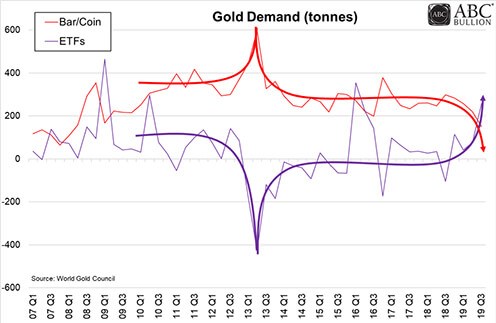 Gold Demand Chart