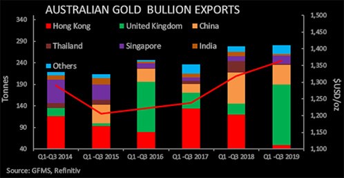 Australian Gold Bullion Exports Chart