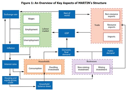 An Overview of Key Aspects of MARTIN's Structure