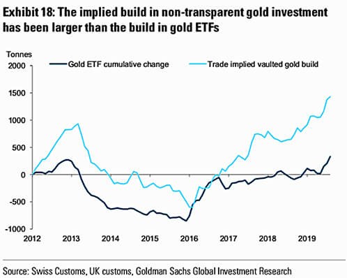 Gold ETFs Chart