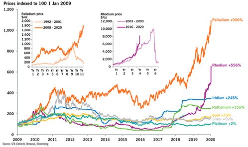 Palladium Rhodium prices indexed to 100 1 Jan 2009