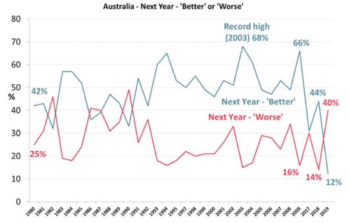 Australia 'Better' or 'Worse' Chart