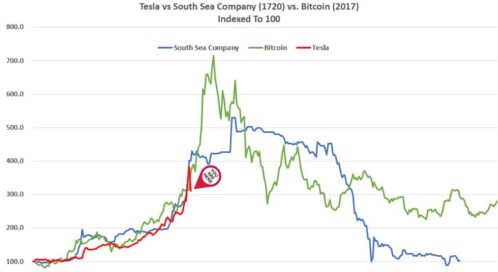 Tesla vs South Sea Company (1720) vs Bitcoin (2017) Chart