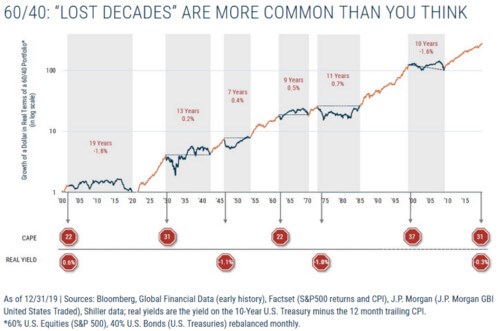 60/40: Lost Decades Chart