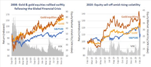 Gold Equities Charts 2008-2020