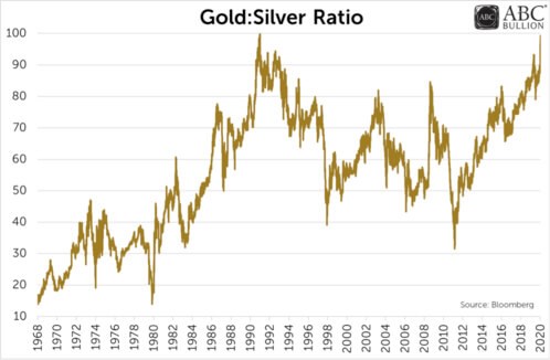 Gold:Silver Ratio Chart