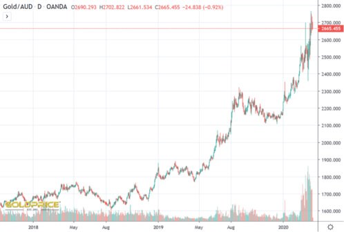 Gold/AUD Chart