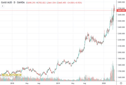 Gold/AUD Chart