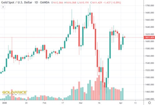 Gold Spot USD Chart