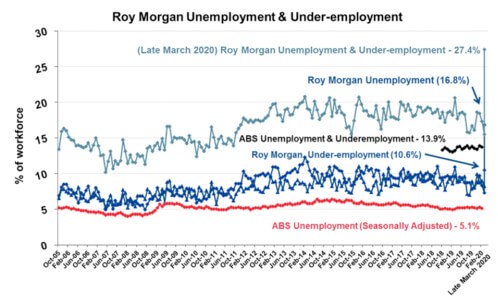 Roy Morgan Unemployment & Under-employment Chart