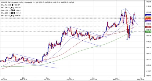 XAUUSD Chart