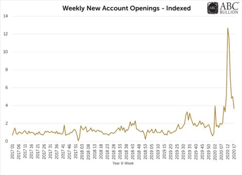 Week New Account Openings Chart